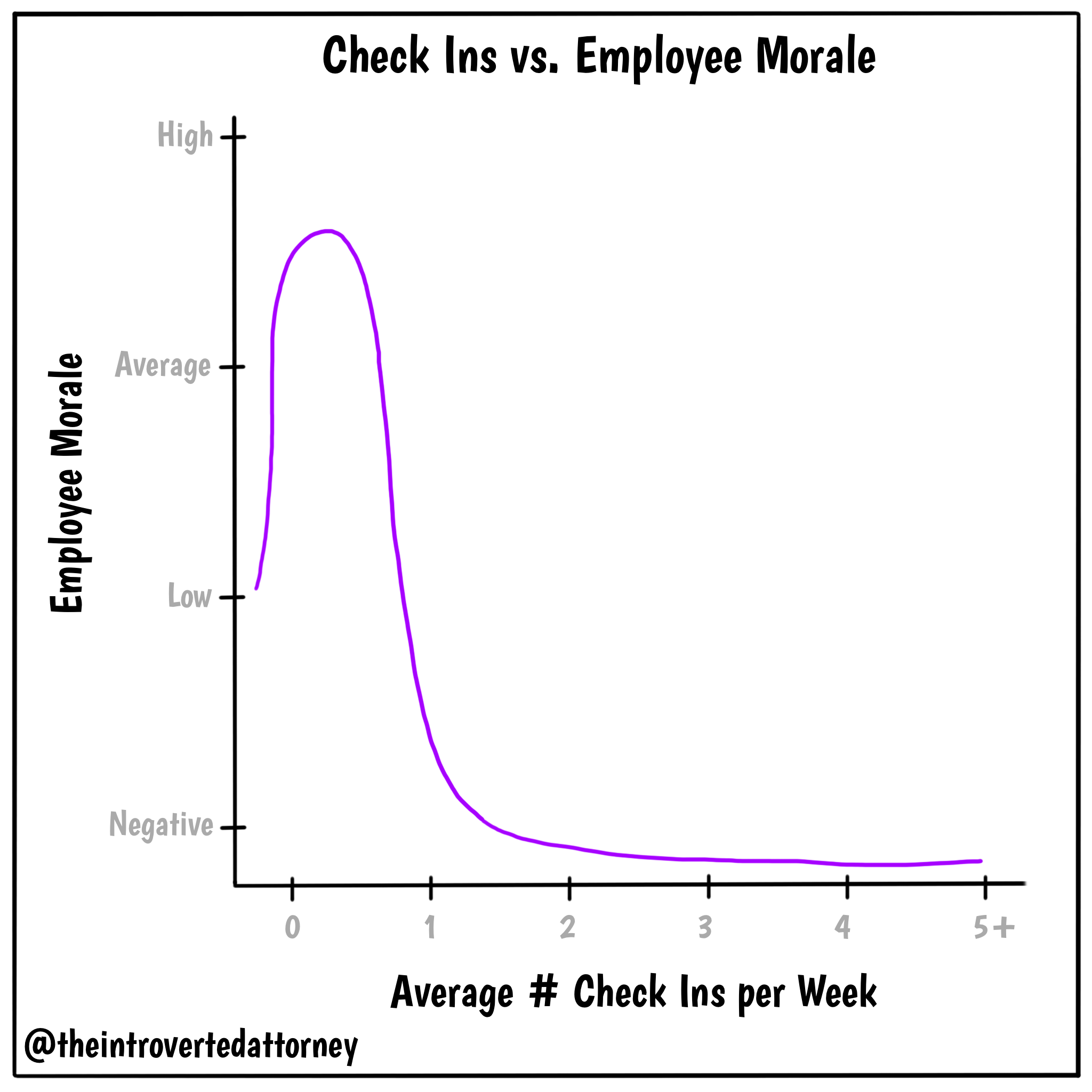 Check Ins